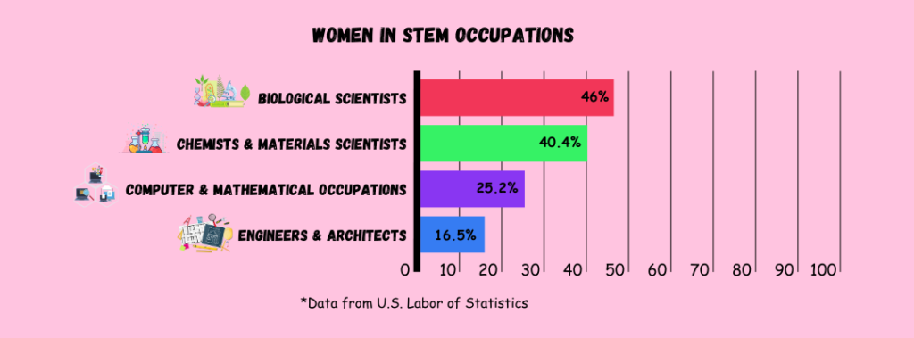 Graph showing breakdown of women in select STEM occupations.